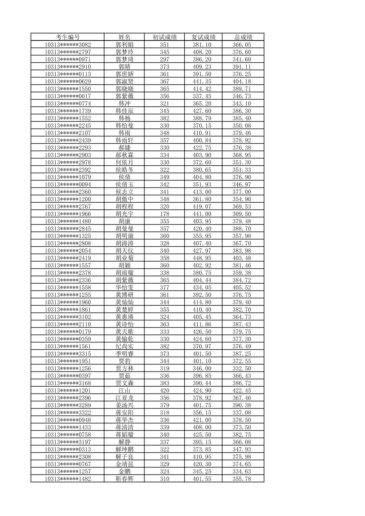 徐州医科大学2023年硕士研究生一志愿拟录取名单-徐州医科大学